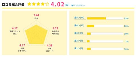 水道修理のセーフリー 評価