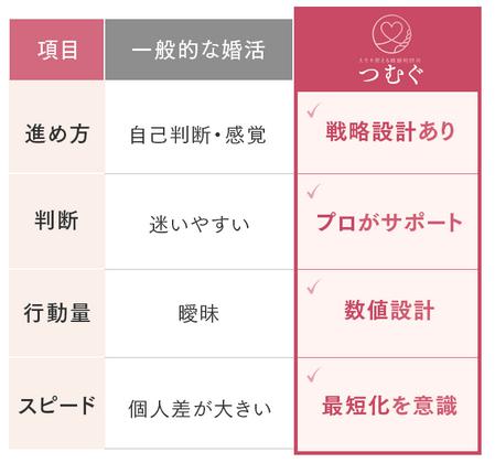 婚活戦略設計