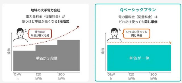 Q.ENEST キューエネス でんき Qベーシックプラン 特徴