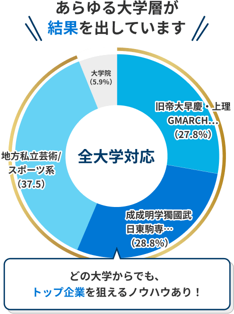 FindUp 内定コンサルティング 内定コンサル 特徴