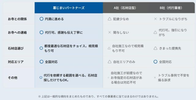 墓じまいパートナーズ 特徴