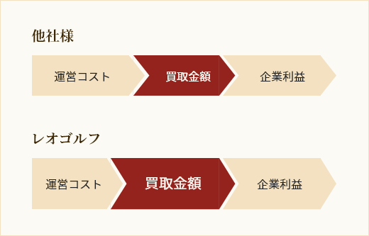 レオゴルフ ゴルフウェア 宅配買取 特徴