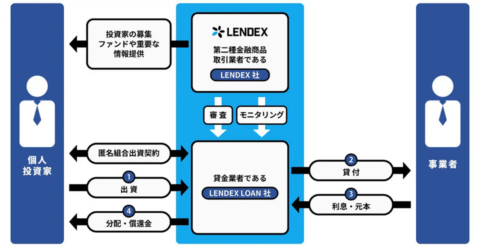 融資型クラウドファンディング
