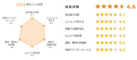 外壁塗装の窓口 評価