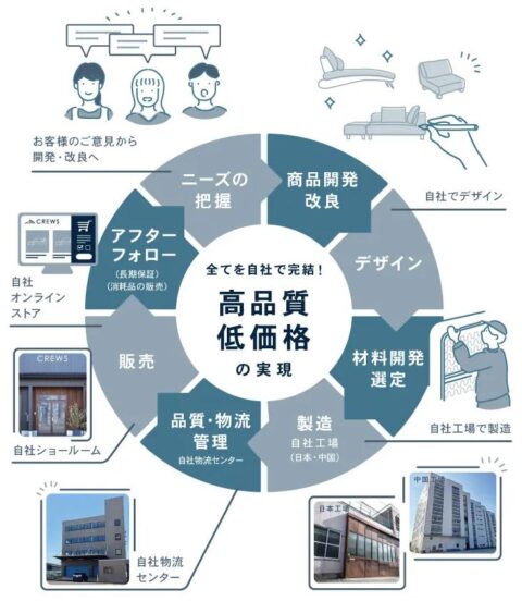 自社開発