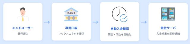 マックスコネクト 銀行振込決済サービス 特徴
