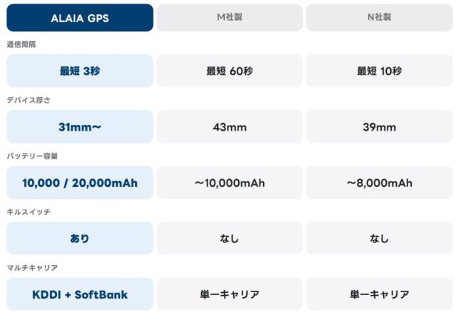 Alaia GPS 特徴