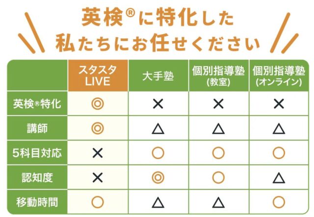 スタスタLIVE英検 特徴