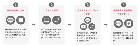 キャリアカウンセラー 個別サポート