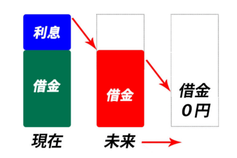 借金問題 解決