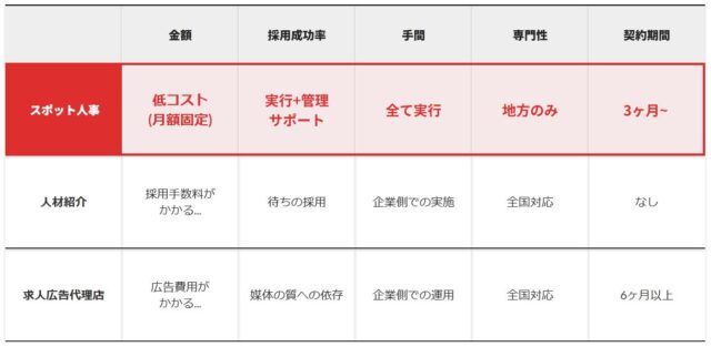 スポット人事 特徴