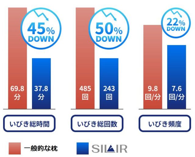 フランスベッド SILAIR シレア いびき対策まくら 特徴