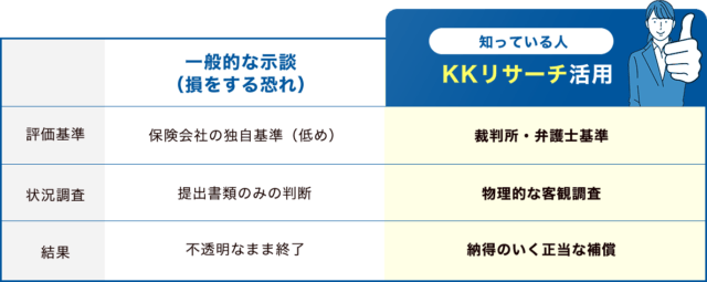 KKリサーチ 交通事故の賠償額調査 特徴