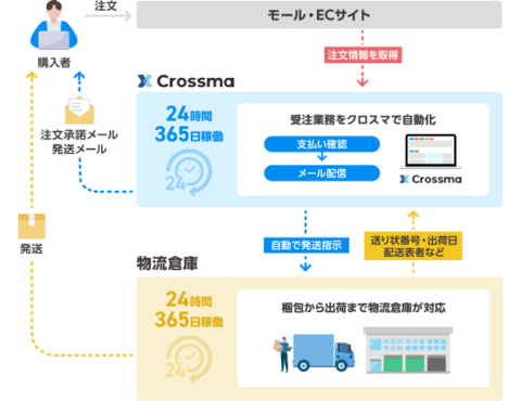 完全自動化