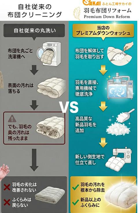 羽毛布団リフォーム