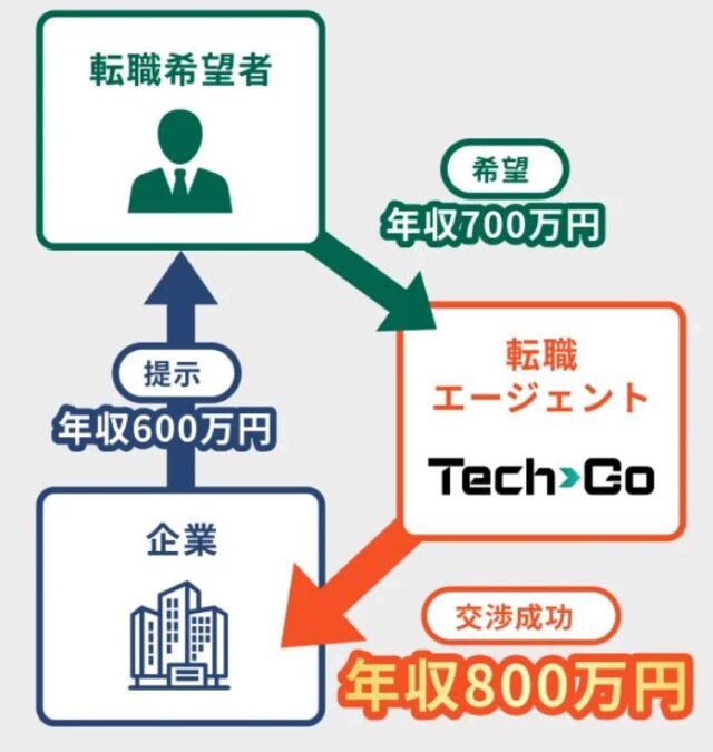 テックゴー Tech GO