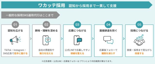 ワカッテ採用 特徴