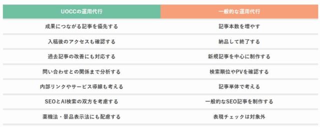 UOCC ウォーク オウンドメディア運用代行 特徴