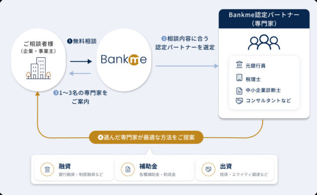 Bankme バンクミー 特徴