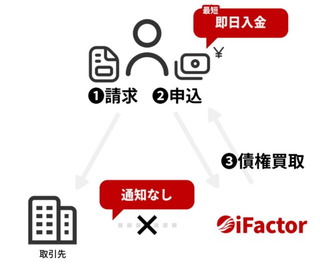 iFactor アイファクター ファクタリング 特徴