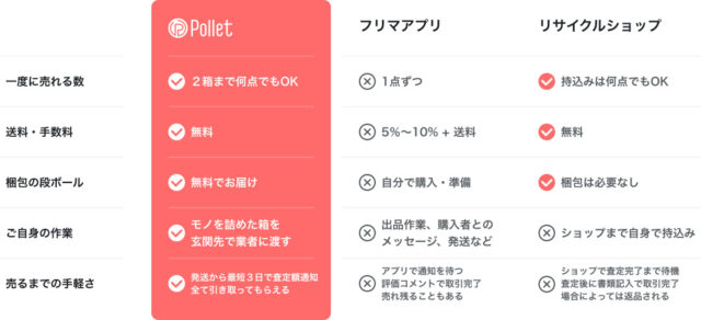Pollet ポレット かんたん買取 特徴