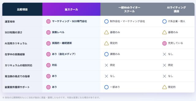 ニュートラルワークス AI×SEOライティングスクール 特徴