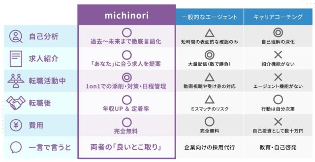 Michinori for career 特徴