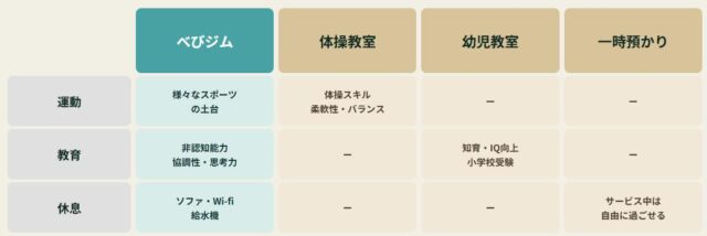 べびジム 特徴