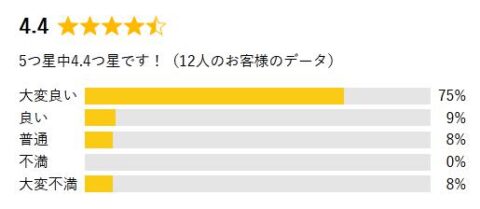 はじめての外壁塗装 評価