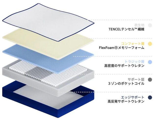 BLUEBOX ブルーボックス Z1 コイシ マットレス 特徴