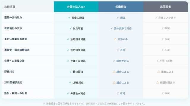 弁護士法人ZEN 退職代行 特徴
