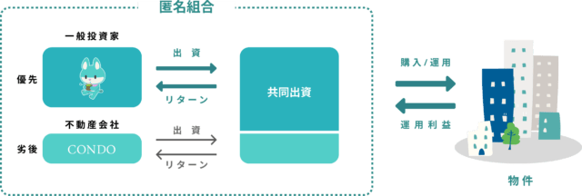 CONDO 不動産クラウドファンディング 特徴