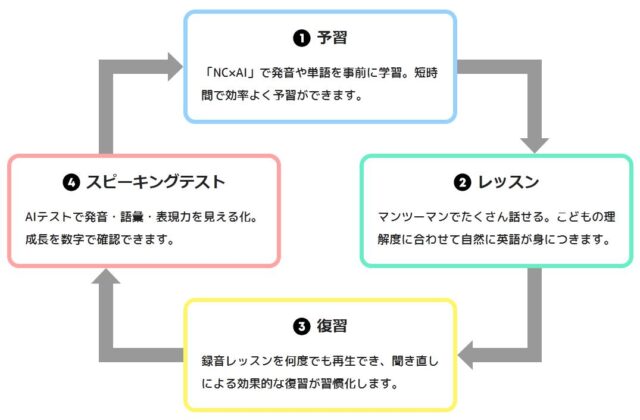 ネイティブキャンプキッズ 特徴