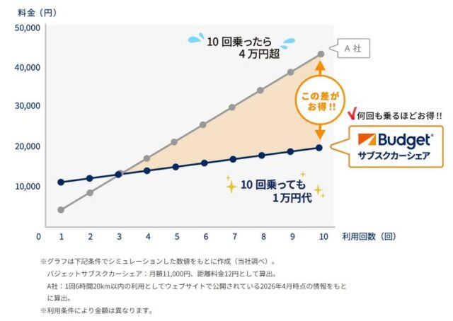 バジェットサブスクカーシェア 特徴