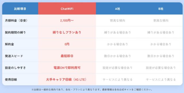 Chat Wifi 特徴