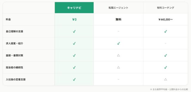 キャリナビ キャリナビ転職 特徴