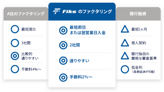 FIKS 売掛金ファクタリング 特徴