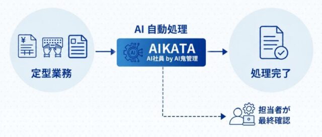 AI社員AIKATA 特徴