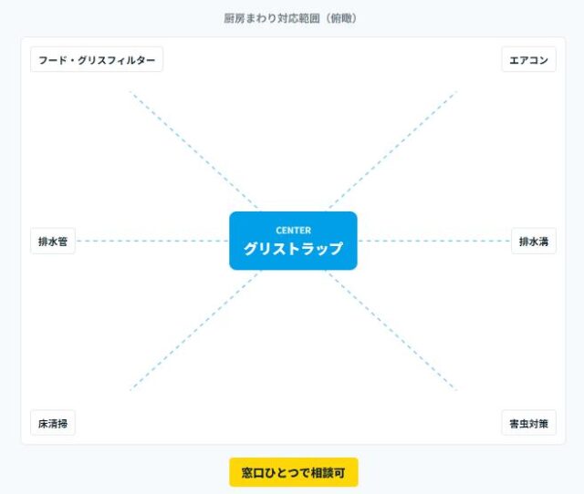 Kirei One キレイワン グリストラップ清掃 特徴