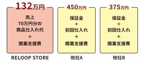 低コスト