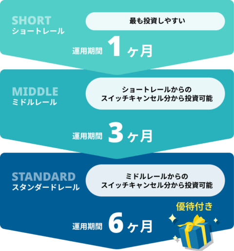 レール式インカムゲイン型ファンド