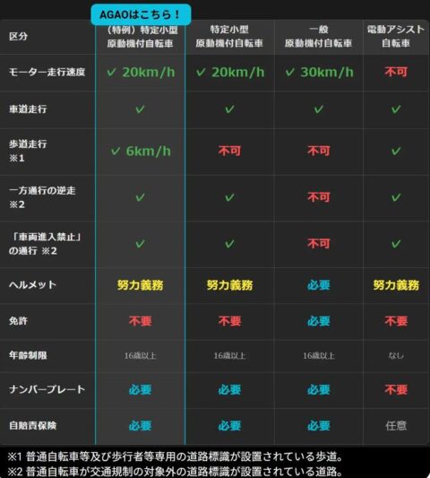 特定小型原動機付自転車