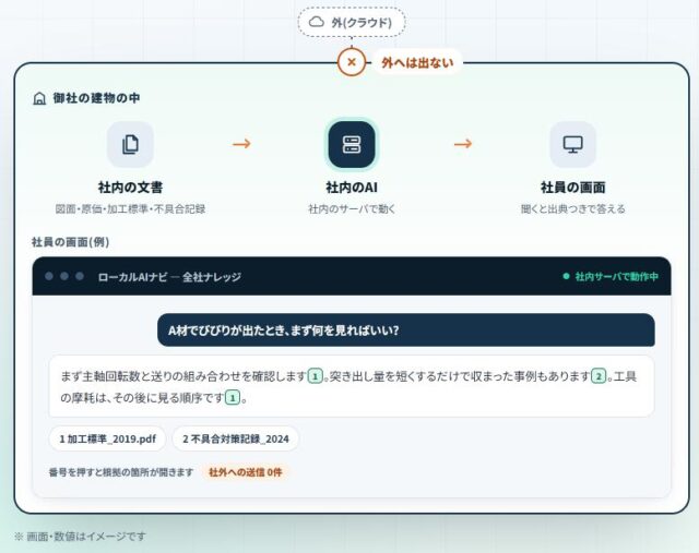 ローカルAIナビ 特徴