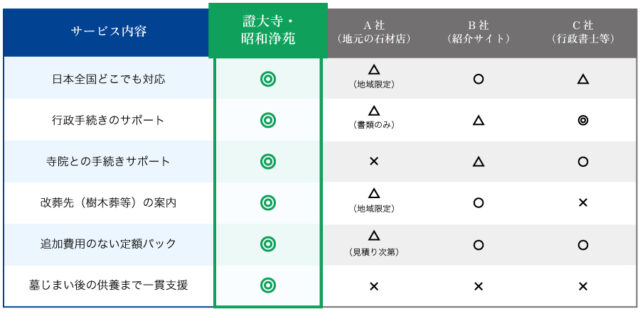 仏事普及協会 墓じまいの窓口 特徴