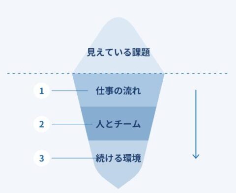 企業 課題 解決