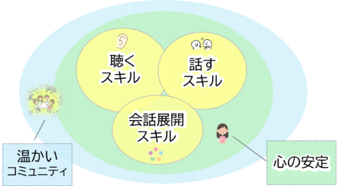コミュニケーション上達